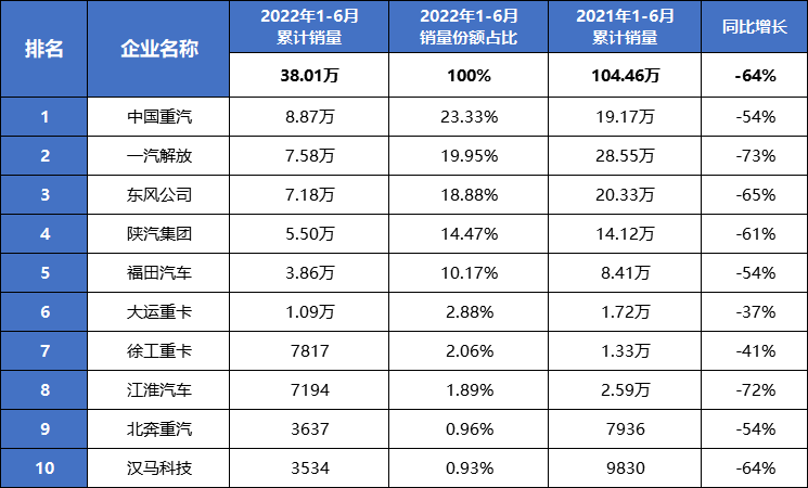 市场占有率“逆袭”升至第一，中国重汽动了谁的奶酪？