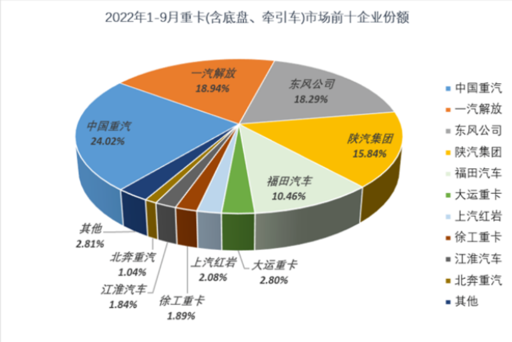 中国重汽蝉联前三季度重卡销量冠军 年度夺冠几成定局