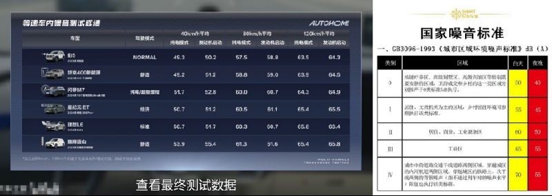 车界“静音王”？坦克400 Hi4-T夏测成绩公布